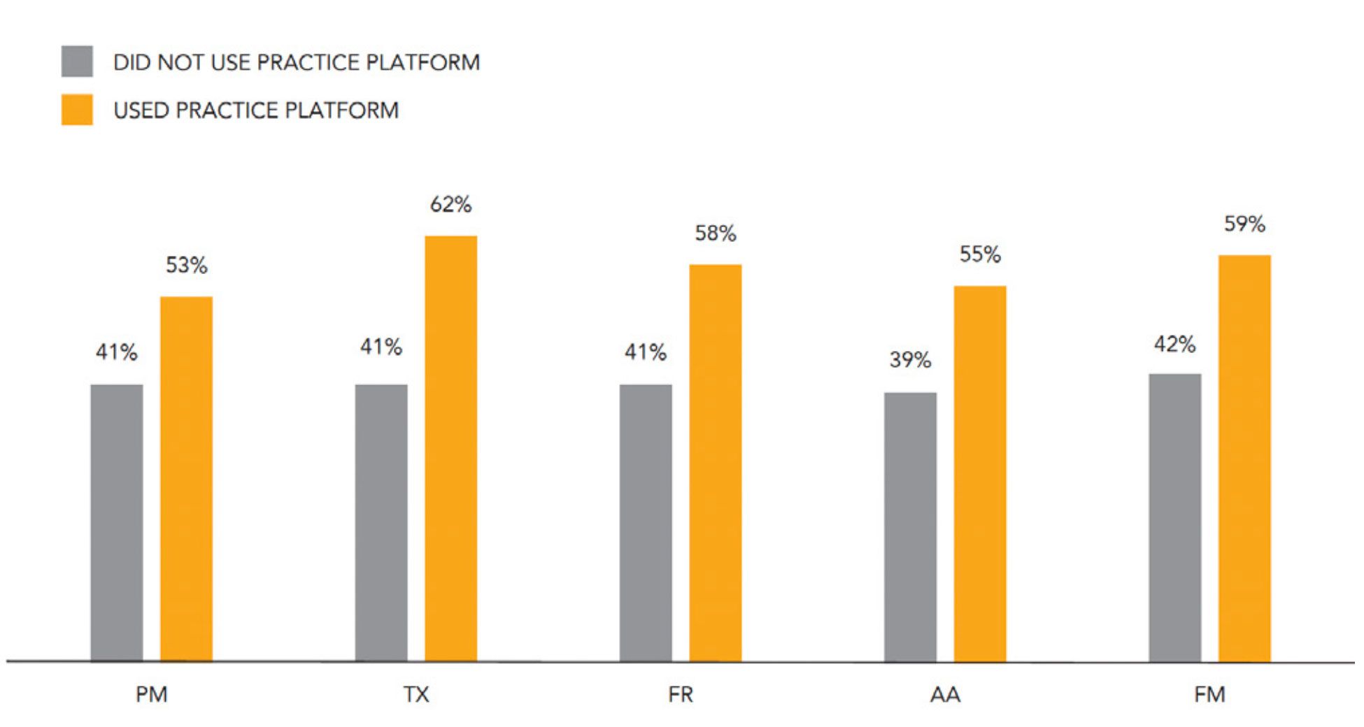 Pass rates for Applied Skills level 1 students using / not using the Practice Platform
										March 2021